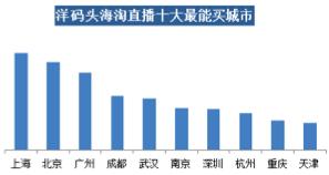 洋碼頭：中高消費能力女性是海淘直播購買大戶，武漢“女將們”排全國第五