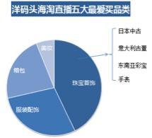 洋碼頭：中高消費能力女性是海淘直播購買大戶，武漢“女將們”排全國第五