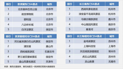 騰訊地圖發(fā)布五一景區(qū)大數(shù)據(jù)預(yù)測：2日中午12點景區(qū)將迎客流最高峰