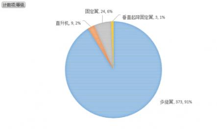 無人機(jī)執(zhí)照考試華北1號考場數(shù)據(jù)：機(jī)型、通過率出爐