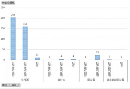 無人機(jī)執(zhí)照考試華北1號考場數(shù)據(jù)：機(jī)型、通過率出爐