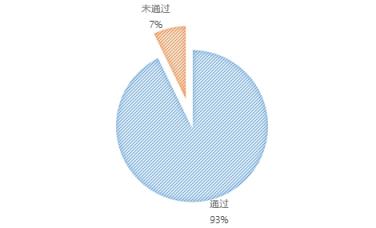 無人機(jī)執(zhí)照考試華北1號考場數(shù)據(jù)：機(jī)型、通過率出爐