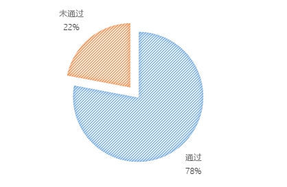 無人機(jī)執(zhí)照考試華北1號考場數(shù)據(jù)：機(jī)型、通過率出爐