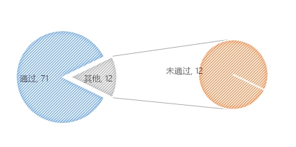 無人機(jī)執(zhí)照考試華北1號考場數(shù)據(jù)：機(jī)型、通過率出爐