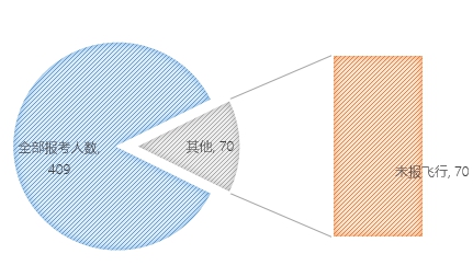 無人機(jī)執(zhí)照考試華北1號考場數(shù)據(jù)：機(jī)型、通過率出爐