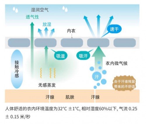 AIRism清爽內(nèi)衣“搞定”你整個(gè)夏日