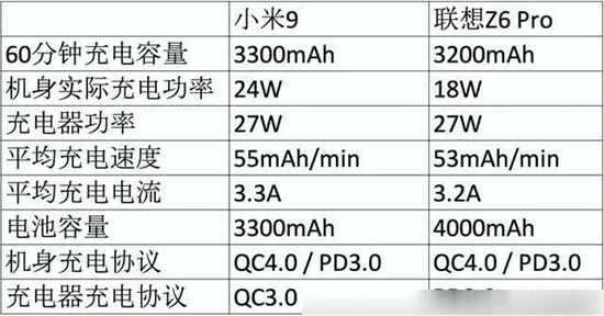 27W PK 18W 小米9 聯(lián)想Z6 Pro充電速度實(shí)測(cè)