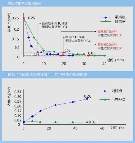 新頤小白PRO：適合辦公室使用的大風(fēng)量凈化器