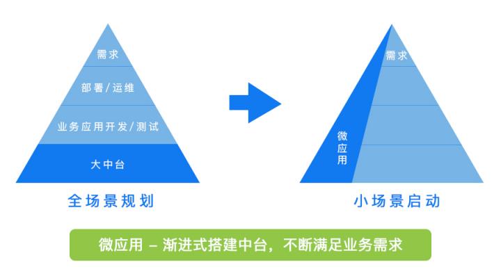 微事云：打造新一代數(shù)據(jù)中臺 以微應(yīng)用切入企服市場