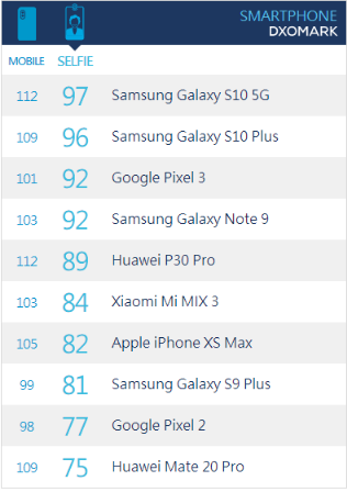 三星Galaxy S10系列超視覺(jué)拍攝系統(tǒng) 加入超級(jí)夜景模式