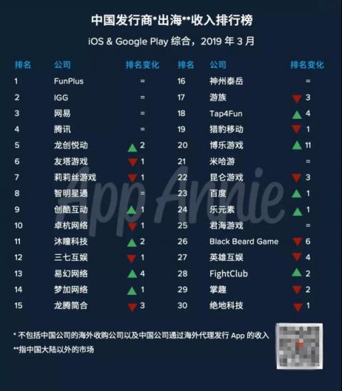 點點互動助力 世紀華通2019年Q1營收22億元