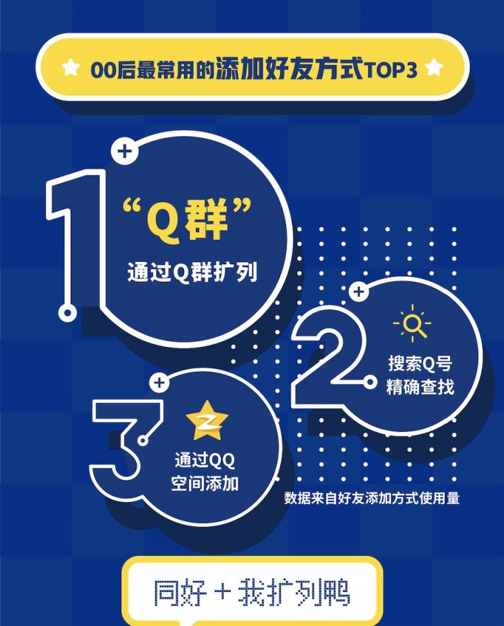 QQ20周年，用大數(shù)據(jù)告訴你00后的社交生活