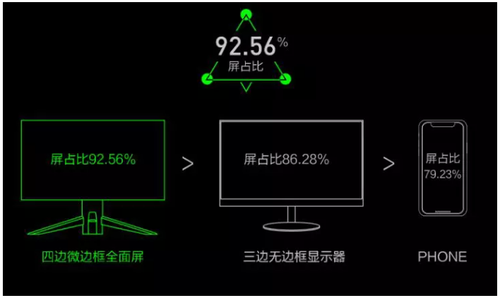 電競?cè)暺粒∥浵侂姼側(cè)蚴卓钊嫫?/></p><p><strong>螞蟻電競ANT272F屏占比達(dá)到了92.56%</strong></p><p>除了震撼的全面屏效果外，ANT272F同樣繼承了螞蟻電競專業(yè)的電競血統(tǒng)，擁有多項(xiàng)專為電競玩家量身定做的強(qiáng)悍參數(shù)。首先ANT272F采用的是業(yè)內(nèi)出眾的IPS液晶面板，IPS面板一直以優(yōu)秀的色彩還原著稱，色彩的呈現(xiàn)范圍與準(zhǔn)確性都有亮眼表現(xiàn)，并且IPS面板無論是哪個(gè)角度觀看，顯示器都不會(huì)產(chǎn)生色差。在顯示的效果上可謂是常用三大面板之最。</p><p align=