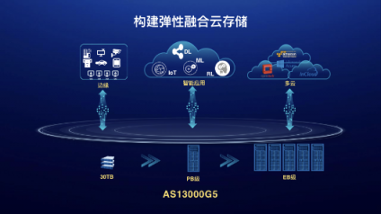 給新數(shù)據(jù)安個家，浪潮AS13000G5存儲撐起EB級彈性融合云