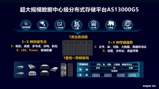 給新數(shù)據(jù)安個家，浪潮AS13000G5存儲撐起EB級彈性融合云