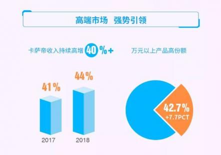 青島海爾2018年報(bào)：卡薩帝實(shí)現(xiàn)高份額、高增長(zhǎng)