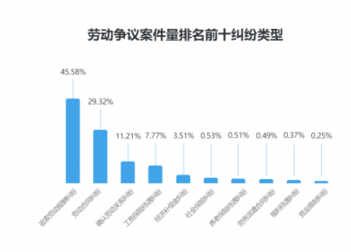 勞動者幸福感揭秘——國雙2019勞動爭議案件大數(shù)據(jù)分析報(bào)告