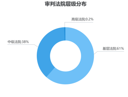 勞動者幸福感揭秘——國雙2019勞動爭議案件大數(shù)據(jù)分析報(bào)告