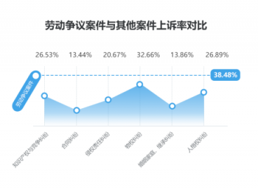 勞動者幸福感揭秘——國雙2019勞動爭議案件大數(shù)據(jù)分析報(bào)告