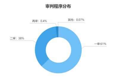 勞動者幸福感揭秘——國雙2019勞動爭議案件大數(shù)據(jù)分析報(bào)告