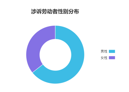 勞動者幸福感揭秘——國雙2019勞動爭議案件大數(shù)據(jù)分析報(bào)告