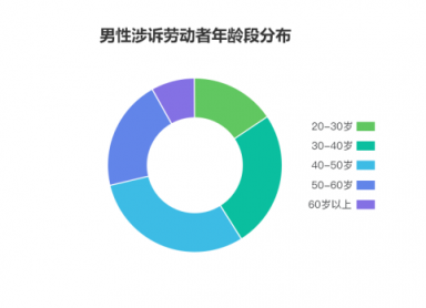 勞動者幸福感揭秘——國雙2019勞動爭議案件大數(shù)據(jù)分析報(bào)告