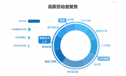 勞動者幸福感揭秘——國雙2019勞動爭議案件大數(shù)據(jù)分析報(bào)告