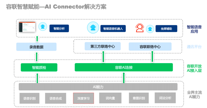 金融企業(yè)聯(lián)絡(luò)的提效與智慧賦能