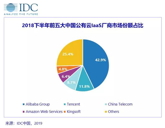 IDC報告：金山云連續(xù)三年穩(wěn)居中國互聯(lián)網(wǎng)云廠商前三