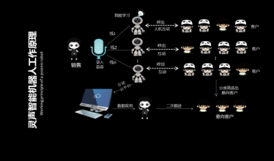 智能電銷機(jī)器人，讓電話銷售變得更簡(jiǎn)單