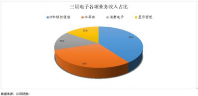 老虎證券：揭秘隱藏在手機(jī)背后的三星帝國