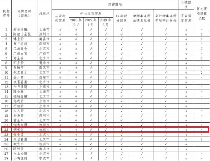 中國互金協(xié)會(huì)通告2月信披情況 銅板街連續(xù)多次穩(wěn)居前列