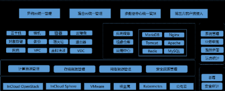 云轉(zhuǎn)型落地：你和現(xiàn)實(shí)可能就差一個(gè)云管平臺(tái)的距離