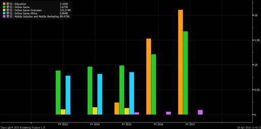 老虎證券：從游戲巨頭走向在線教育 網(wǎng)龍能否成功突圍？