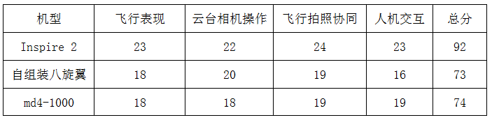 空中大比拼：哪款無人機是電力巡檢真利器