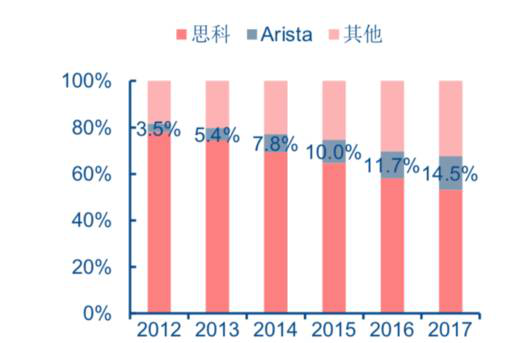 老虎證券：Arista—2年4倍的云計(jì)算概念股