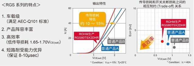 ROHM開發(fā)出滿足AEC-Q101標(biāo)準(zhǔn)的車載用IGBT“RGS系列”