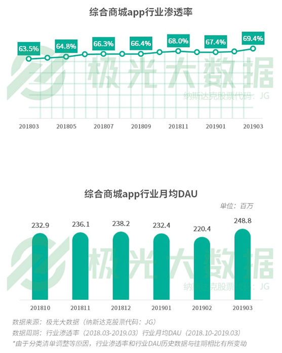 極光大數(shù)據(jù)：你以為用戶下沉大勢(shì)已定？一二線城市“真香”