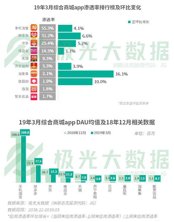 極光大數(shù)據(jù)：你以為用戶下沉大勢(shì)已定？一二線城市“真香”