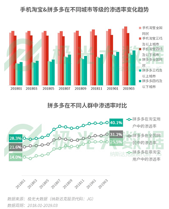 極光大數(shù)據(jù)：你以為用戶下沉大勢(shì)已定？一二線城市“真香”