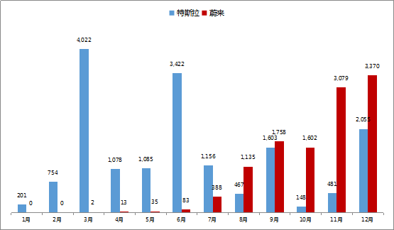 老虎證券：特斯拉大動(dòng)作連連 蔚來能否成功應(yīng)對(duì)？