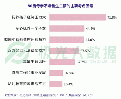 極光大數(shù)據(jù)：超4成0-6歲階段的母親放棄工作全職照顧兒童