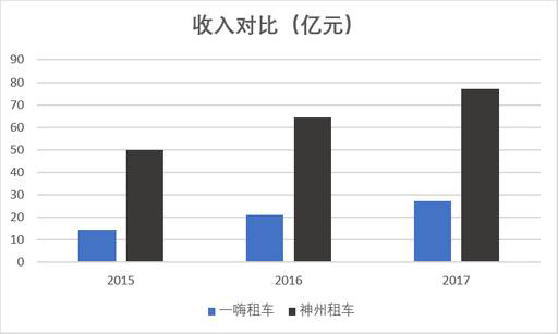 老虎證券：神州？一嗨？誰才是租車行業(yè)一哥