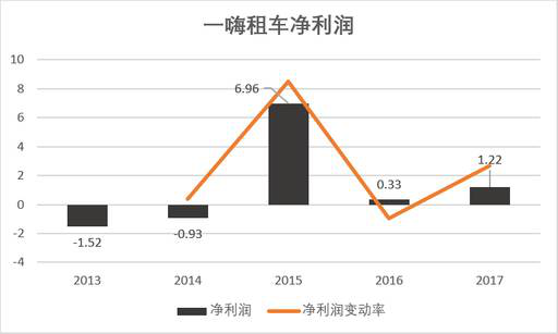 老虎證券：神州？一嗨？誰才是租車行業(yè)一哥