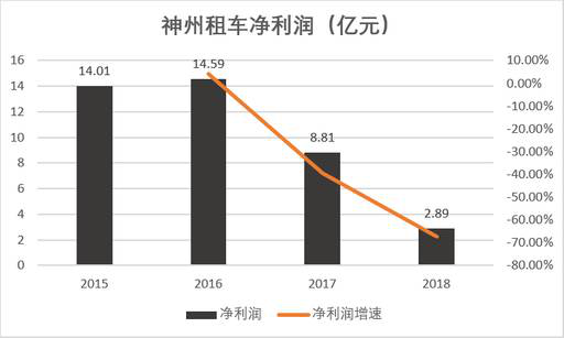 老虎證券：神州？一嗨？誰才是租車行業(yè)一哥