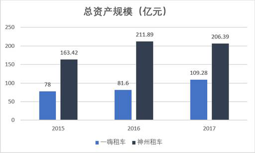 老虎證券：神州？一嗨？誰才是租車行業(yè)一哥