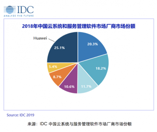 IDC最新報告！華為云Stack云管理平臺中國市場占有率第一