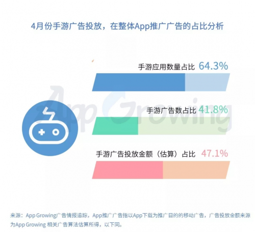 有米科技：4月手游買量市場洞察報(bào)告