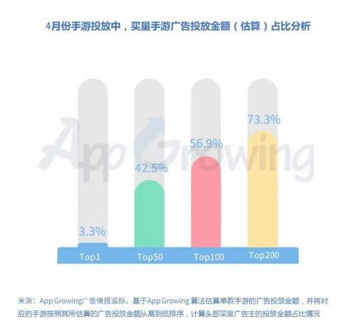 有米科技：4月手游買量市場洞察報(bào)告