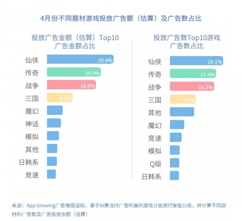 有米科技：4月手游買量市場洞察報(bào)告